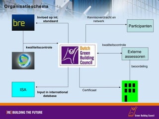 Organisatieschema Externe  assessoren DGBC kwaliteitscontrole Invloed op int. standaard beoordeling Certificaat kwaliteitscontrole Participanten Kennisoverdracht en netwerk ISA Input in international database 