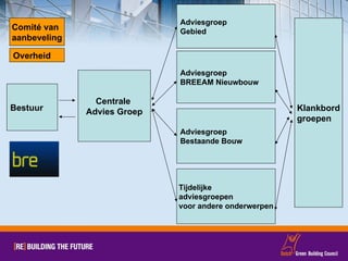 Centrale  Advies Groep Adviesgroep  Gebied Adviesgroep  BREEAM Nieuwbouw Adviesgroep Bestaande Bouw Bestuur Tijdelijke  adviesgroepen  voor andere onderwerpen Klankbord groepen Comité van aanbeveling Overheid 