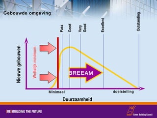 Gebouwde omgeving Duurzaamheid Nieuwe gebouwen Wettelijk minimum Minimaal BREEAM   doelstelling Pass Good Very Good Excellent Outstanding 