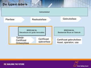 De typen labels Certificaat opleverfase Certificaat gebruiksfase Asset, operation, use BREEAM NL Nieuwbouw en grote renovaties BREEAM-NL Bestaande Bouw en Gebruik Gebiedslabel  Planfase Tijdelijk  Certificaat Ontwerpfase Realisatiefase Gebruiksfase 