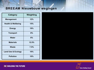 BREEAM Nieuwbouw wegingen Category Weighting Management  12% Health & Wellbeing 15% Energy 19% Transport 8% Water 6% Materials 12.5% Waste 7.5% Land Use & Ecology 10% Pollution 10% 