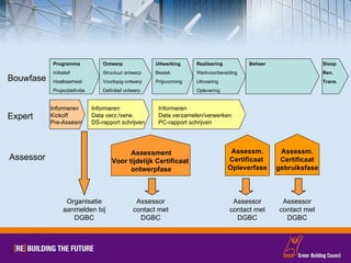 Programma Initiatief Haalbaarheid Projectdefinitie Ontwerp Structuur ontwerp Voorlopig ontwerp Definitief ontwerp Uitwerking Bestek Prijsvorming Realisering Werkvoorbereiding Uitvoering Oplevering Beheer Sloop Ren. Trans. Assessment Voor tijdelijk Certificaat  ontwerpfase Assessm. Certificaat  Opleverfase Informeren Data verz./verw. DS-rapport schrijven Informeren Data verzamelen/verwerken PC-rapport schrijven Informeren Kickoff Pre-Assesm Expert Assessor Bouwfase Assessm. Certificaat gebruiksfase Organisatie aanmelden bij DGBC Assessor contact met DGBC Assessor contact met DGBC Assessor contact met DGBC 