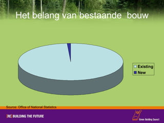 Het belang van bestaande  bouw Source: Office of National Statistics 