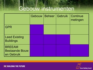 Gebouw instrumenten Gebouw Beheer Gebruik Continue metingen GPR Leed Existing Buildings BREEAM Bestaande Bouw en Gebruik 