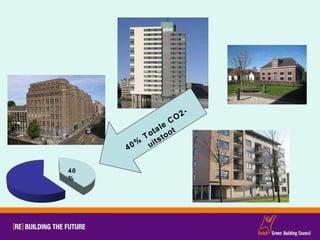 40% 40% Totale CO2-uitstoot 