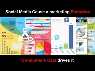 Social Media Cause a marketing Evolution




       Consumer’s Data drives it

                     Integral solution for Internet-word-of-mouth on social media
 
