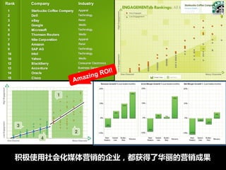 积极使用社会化媒体营销的企业，都获得了华丽的营销成果
              Integral solution for Internet-word-of-mouth on social media
 
