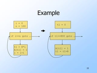 11Examplei = 0if i>=n goto …t1 = 8*i A[t1] = 1i = i+1  t1 = 0  n1 = 8*nif t1>=n1 goto …A[t1] = 1 t1 = t1+8 