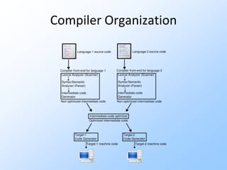 Compiler Organization