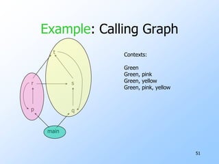 Interprocedural Analysis45Three Levels of SensitivityIn DFA so far, we have cared about where in the program we are.Called flow-sensitivity.But we didn’t care how we got there.Called context-sensitivity.We could even care about neither.Example: where could x ever be defined in this program?