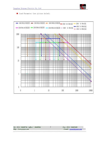 Yangzhou Xinyuan Electric Co,.Ltd


   ● Load Parameter (see picture below)：




          460kV30Hz5A负载范围    230kV30Hz5A负载范围    460kV300Hz5A负载范围    230kV 10A 30Hz电流    230kV 5A 30Hz电流
                                                                                        460kV 5A 300Hz电流
      230kV30Hz10A负载范围      230kV300Hz5A负载范围   230kV300Hz10A负载范围     460kV 5A 30Hz电流
                                                                                        230kV 5A 300Hz电流

   1000




    100




     10




      1




      0
           0                 1                 10                  100                 1000                10000




Tel：0514－86608766（office） 86608966                  2               Fax：0514－86601608
Http：//www.yzxyec.com                                                E-mail：yzxyec@yzxyec.com
 