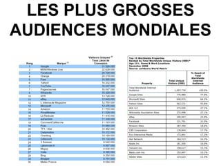 LES PLUS GROSSES AUDIENCES MONDIALES Top 15 Worldwide Properties Ranked by Total Worldwide Unique Visitors (000)* Age 15+, Home & Work Locations December 2008 Source: comScore World Metrix Property Total Unique Visitors (000) % Reach of Total Worldwide Internet Audience Total Worldwide Internet Audience  1,007,730 100.0% Google Sites 775,980 77.0% Microsoft Sites 646,915 64.2% Yahoo! Sites 562,571 55.8% AOL LLC 273,020 27.1% Wikimedia Foundation Sites 272,998 27.1% eBay 240,947 23.9% Facebook 221,791 22.0% Amazon Sites 187,354 18.6% CBS Corporation 178,844 17.7% Fox Interactive Media 172,841 17.2% Ask Network 164,513 16.3% Apple Inc. 161,500 16.0% Tencent Inc. 158,617 15.7% Baidu.com Inc. 152,447 15.1% Adobe Sites 123,623 12.3% 