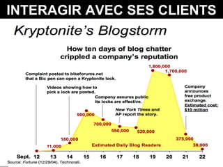 INTERAGIR AVEC SES CLIENTS 