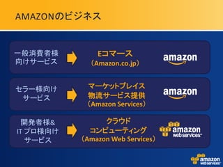 AMAZONのビジネス


一般消費者様         Eコマース
向けサービス       （Amazon.co.jp）


セラー様向け      マーケットプレイス
 サービス       物流サービス提供
            （A...