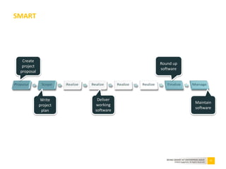 17BEING SMART AT ENTERPRISE AGILE
©2010 Capgemini. All Rights Reserved
SMART
Create
project
proposal
Write
project
plan
Deliver
working
software
Round up
software
Maintain
software
 