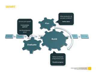 18BEING SMART AT ENTERPRISE AGILE
©2010 Capgemini. All Rights Reserved
SMART
What product(s) do
we want to deliver?
Define done
Deliver product(s)
using product cycle
Visualise progress
Are we up to speed?
Is our process
optimal?
Are the product(s)
done?
 