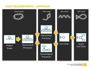 27BEING SMART AT ENTERPRISE AGILE
©2010 Capgemini. All Rights Reserved
AGILE REQUIREMENTS - APPROACH
D
E
F
Smart
Use Cases
A
Project
Scope
D
Use Cases
A
B C
Hierarchical
Processes
B
D
D
Hierarchical
Processes
Chronological
Processes
Cloud Level Kite Level Sea Level Fish Level
C
 