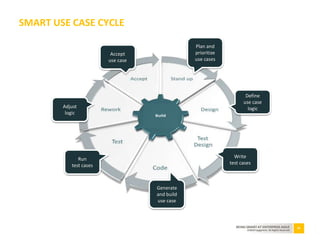 39BEING SMART AT ENTERPRISE AGILE
©2010 Capgemini. All Rights Reserved
SMART USE CASE CYCLE
Plan and
prioritize
use cases
Write
test cases
Generate
and build
use case
Run
test cases
Adjust
logic
Define
use case
logic
Accept
use case
 
