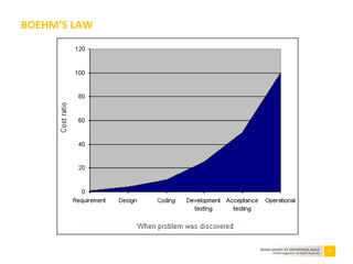47BEING SMART AT ENTERPRISE AGILE
©2010 Capgemini. All Rights Reserved
BOEHM’S LAW
 