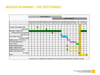 49BEING SMART AT ENTERPRISE AGILE
©2010 Capgemini. All Rights Reserved
RELEASE PLANNING – THE TEST HURDLE
 
