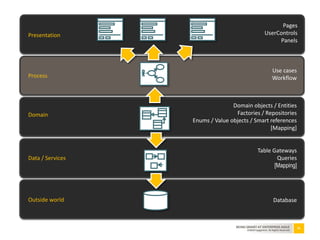 56BEING SMART AT ENTERPRISE AGILE
©2010 Capgemini. All Rights Reserved
Presentation
Process
Domain
Data / Services
Outside world
Pages
UserControls
Panels
Use cases
Workflow
Domain objects / Entities
Factories / Repositories
Enums / Value objects / Smart references
[Mapping]
Table Gateways
Queries
[Mapping]
Database
 