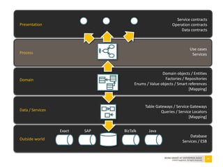 58BEING SMART AT ENTERPRISE AGILE
©2010 Capgemini. All Rights Reserved
Presentation
Process
Domain
Data / Services
Outside world
Service contracts
Operation contracts
Data contracts
Use cases
Services
Domain objects / Entities
Factories / Repositories
Enums / Value objects / Smart references
[Mapping]
Table Gateways / Service Gateways
Queries / Service Locators
[Mapping]
Database
Services / ESB
Exact SAP BizTalk Java
 