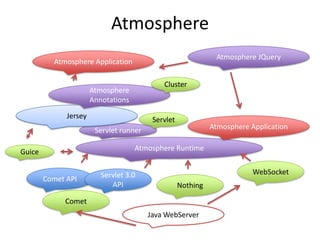 AtmosphereAtmosphere JQueryAtmosphere ApplicationClusterAtmosphere AnnotationsJerseyServletAtmosphere ApplicationServlet runnerAtmosphere RuntimeGuiceWebSocketComet APIServlet 3.0 APINothingCometJava WebServer