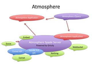 AtmosphereAtmosphere JQueryAtmosphere ApplicationAtmosphere ApplicationAtmosphere Spade ServerPowered by GrizzlyEmbedGuiceWebSocketComet APIServlet 3.0 APINothingComet