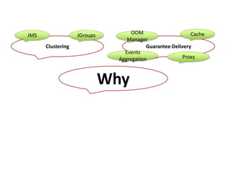 CacheJMSJGroupsOOM ManagerClusteringGuarantee DeliveryEvents AggregationProxyWhy