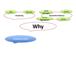 CacheJMSJGroupsOOM ManagerClusteringGuarantee DeliveryEvents AggregationProxyWhyPortable & Unified