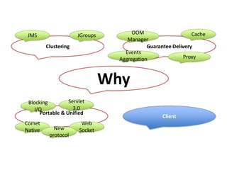 CacheJMSJGroupsOOM ManagerClusteringGuarantee DeliveryEvents AggregationProxyWhyServlet 3.0Blocking I/OPortable & UnifiedClientComet NativeWebSocketNew protocol