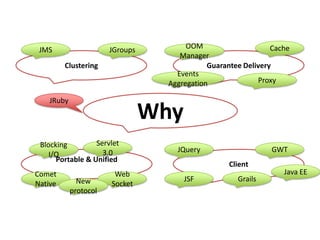 CacheJMSJGroupsOOM ManagerClusteringGuarantee DeliveryEvents AggregationProxyWhyJRubyServlet 3.0Blocking I/OGWTJQueryPortable & UnifiedClientJava EEComet NativeWebSocketGrailsJSFNew protocol