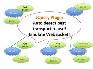 CometWebSocketIEChromeJQuery PluginAuto detect best transport to use! Emulate WebSocket!CometWebSocketWebSocketServer Side EventsSafariFirefoxOperaCometCometComet