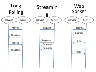 LongPollingWebSocketStreamingBrowserServerBrowserServerBrowserServerRequestRequestRequestRequestResponseResponseResponseResponseResponseUpgradeDataData
