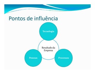 Pontos de influência
Tecnologia
Resultado da
Empresa
ProcessosPessoas
 