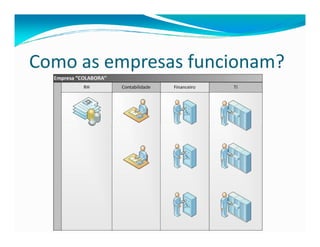 Como as empresas funcionam?
 