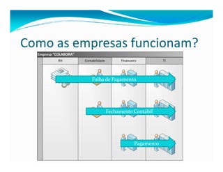 Como as empresas funcionam?
Folha de Pagamento
Fechamento Contábil
Pagamento
 