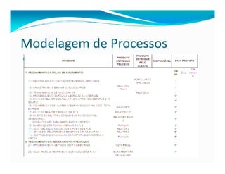 Ás vezes, (somente) a parte gráfica não resolve...
Modelagem de Processos
 