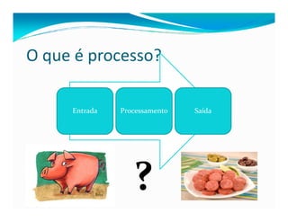 O que é processo?
Entrada Processamento SaídaEntrada Processamento Saída
?
 