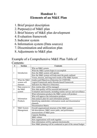 Handout 1:
Elements of an M&E Plan
1.Brief project description
2.Purpose(s) of M&E plan
3.Brief history of M&E plan development
4.Evaluation framework
5.Indicator system
6.Information system (Data sources)
7.Dissemination and utilization plan
8.Adjustments to M&E plan
Example of a Comprehensive M&E Plan Table of
Contents:
# Section Contents
1 Introduction
Why an M&E system
What the M&E system hopes to accomplish
How the M&E system will operate
How the M&E system will help meet the goals outlined
Vision, mission, and long-term results of the M&E System
2
What the M&E
system will
measure
Goal(s) and Objectives (Outcomes for UNIFEM)
Logical Framework and/or Results-based Framework
Indicators by Objective (Outcome)
3
Data sources in
the M&E
system
How routine data will be managed
How data quality will be assessed and ensured
Evaluation and research, including routine surveys and surveillance
4
Information
Products
What information products the M&E system will produce
Who will approve the information products
Data analysis plan for each information product
Identifying stakeholders information needs and dissemination
channels
Dissemination Matrix
5 M&E System
Management
Overall organisational structure of the M&E system
Job descriptions, M&E career paths, and performance
measurements of M&E posts
Capacity Building
M&E culture
How organisations will work together
How information will be captured electronically
How M&E planning will be conducted as part of the annual budget
 