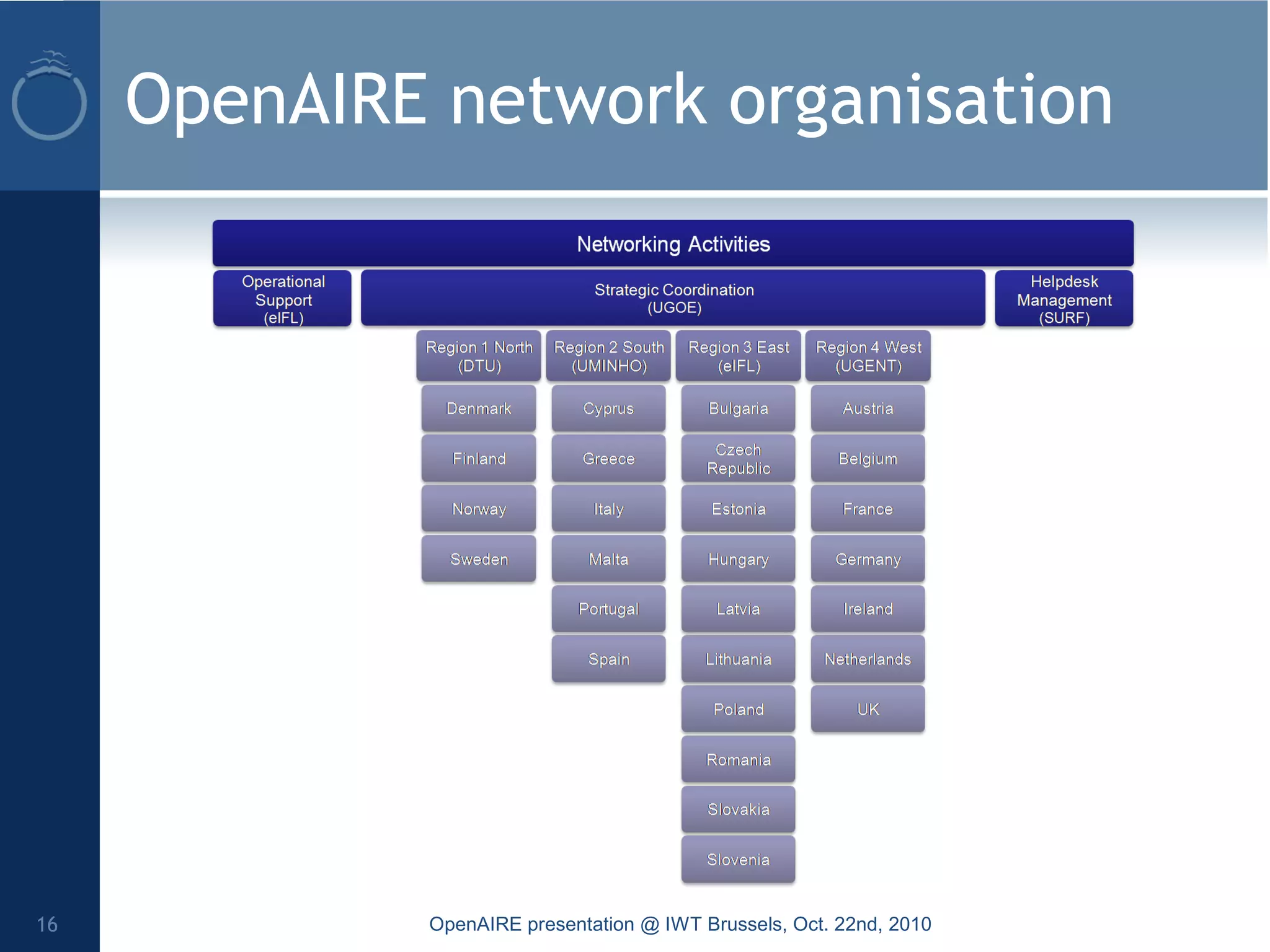 OpenAIRE network organisation
16 OpenAIRE presentation @ IWT Brussels, Oct. 22nd, 2010
 
