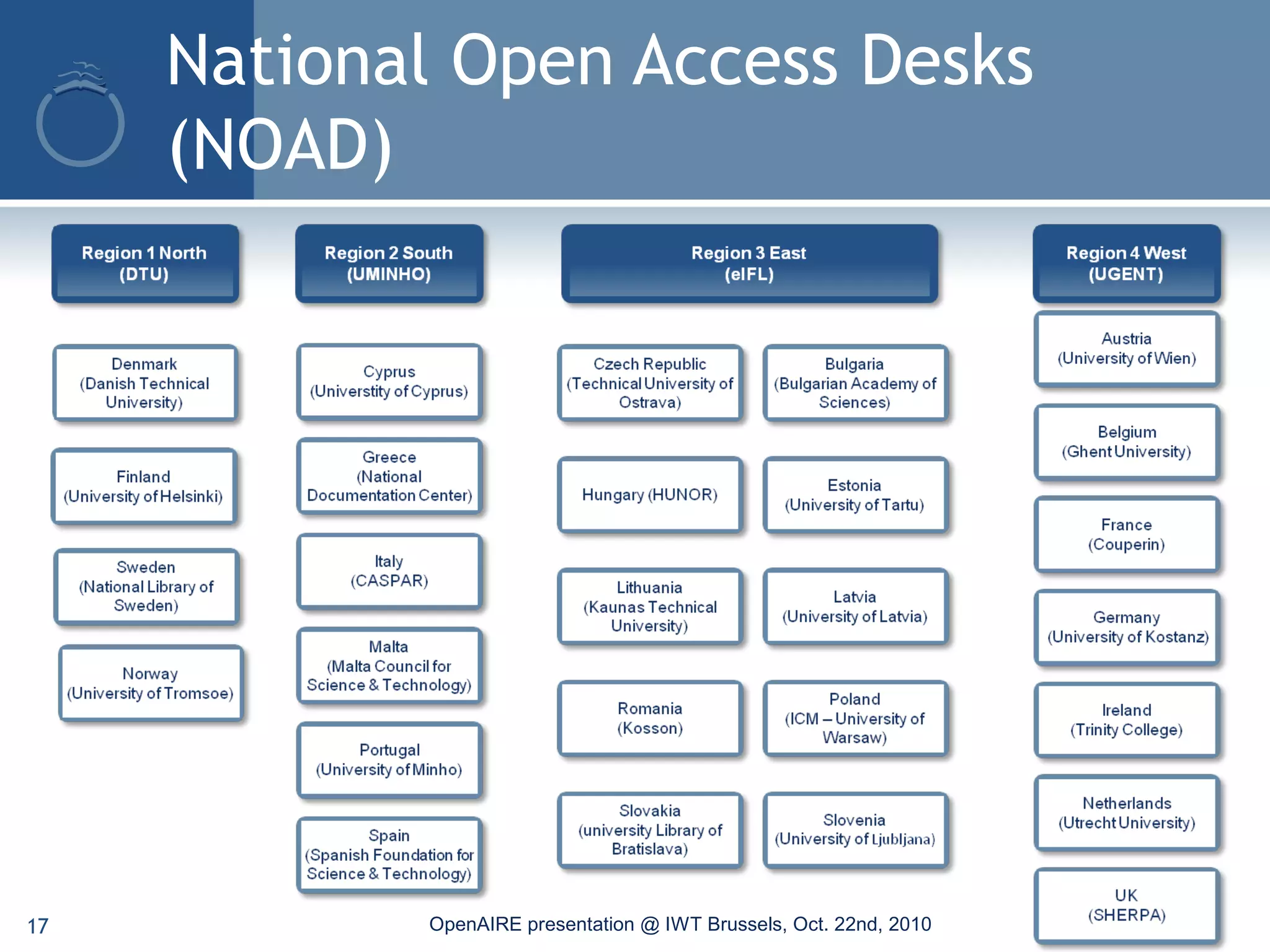 National Open Access Desks
(NOAD)
OpenAIRE presentation @ IWT Brussels, Oct. 22nd, 201017
 