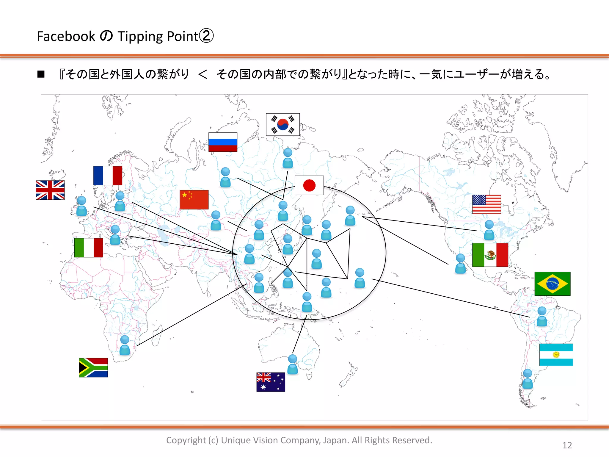 Facebook の Tipping Point②

   『その国と外国人の繋がり ＜ その国の内部での繋がり』となった時に、一気にユーザーが増える。




                  Copyright (c) Unique Vision Company, Japan. All Rights Reserved.   12
 