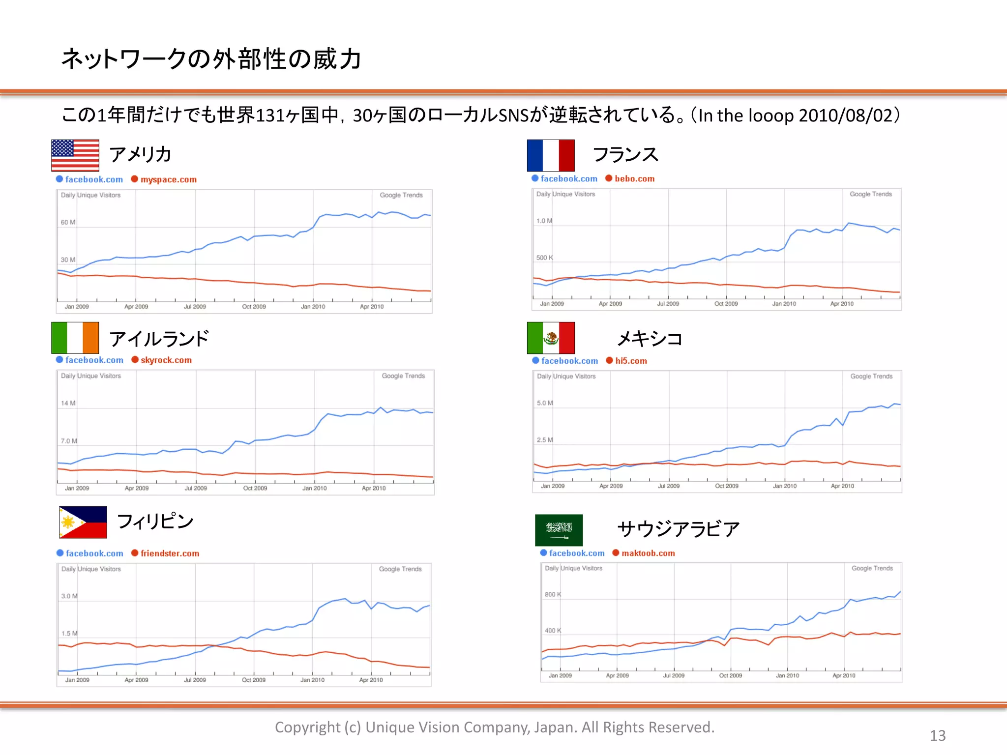 ネットワークの外部性の威力

この1年間だけでも世界131ヶ国中，30ヶ国のローカルSNSが逆転されている。（In the looop 2010/08/02）

   アメリカ                                                       フランス




   アイルランド                                                        メキシコ




    フィリピン                                                        サウジアラビア




                Copyright (c) Unique Vision Company, Japan. All Rights Reserved.   13
 