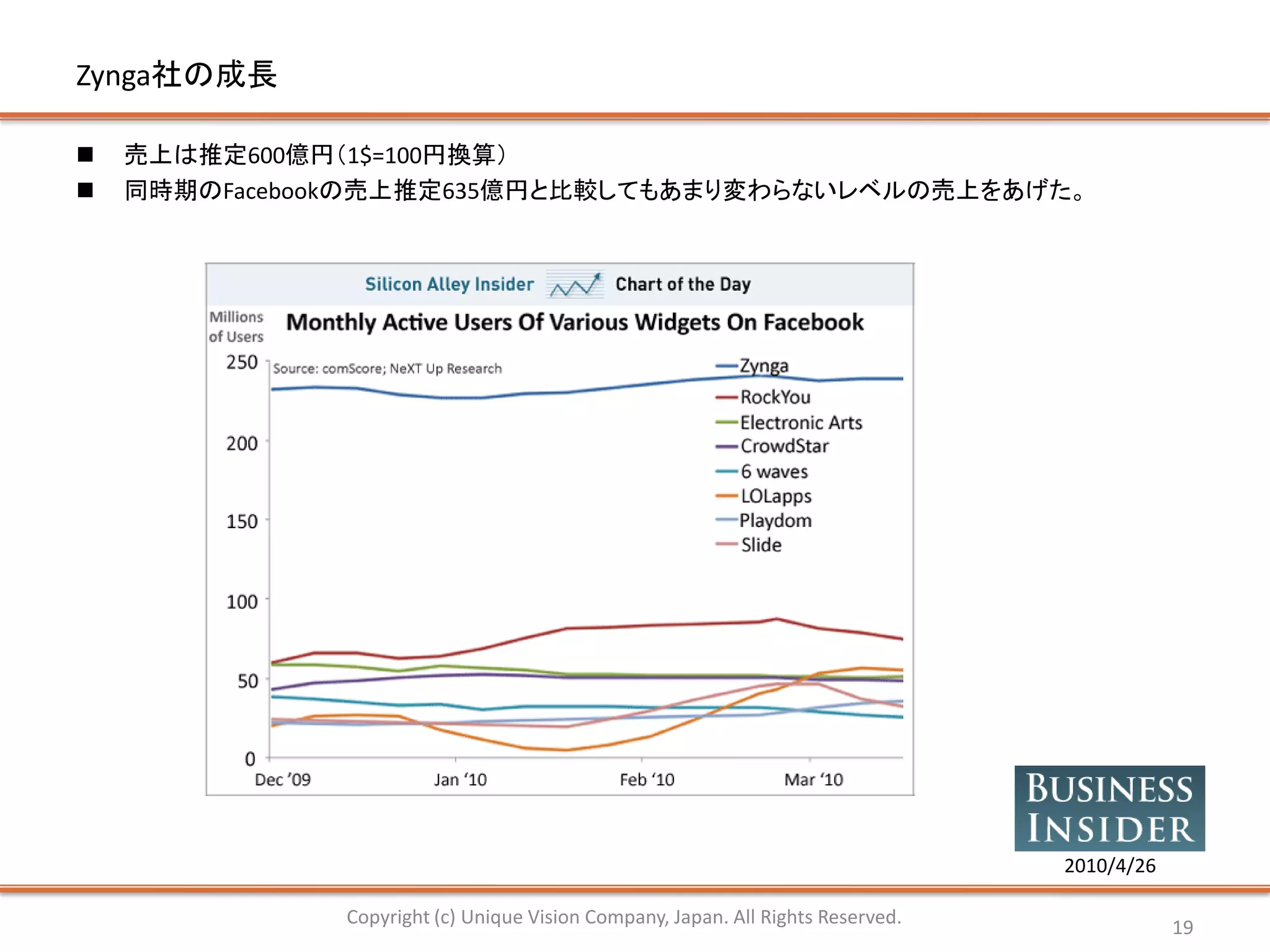 Zynga社の成長

   売上は推定600億円（1$=100円換算）
   同時期のFacebookの売上推定635億円と比較してもあまり変わらないレベルの売上をあげた。




                                                                                 2010/4/26

              Copyright (c) Unique Vision Company, Japan. All Rights Reserved.               19
 