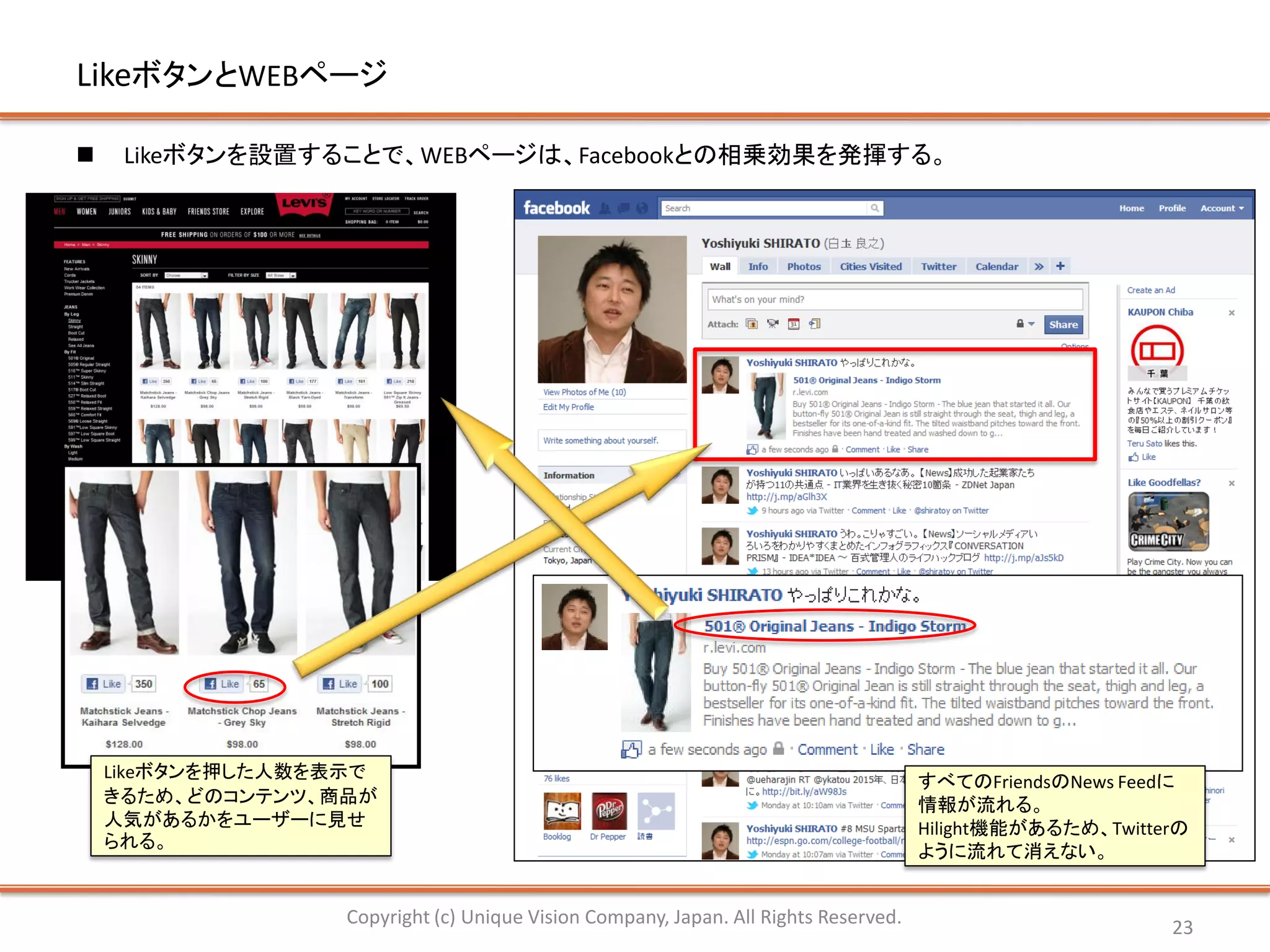 LikeボタンとWEBページ

    Likeボタンを設置することで、WEBページは、Facebookとの相乗効果を発揮する。




    Likeボタンを押した人数を表示で
                                                                                      すべてのFriendsのNews Feedに
    きるため、どのコンテンツ、商品が                                                                  情報が流れる。
    人気があるかをユーザーに見せ                                                                    Hilight機能があるため、Twitterの
    られる。
                                                                                      ように流れて消えない。


                   Copyright (c) Unique Vision Company, Japan. All Rights Reserved.                        23
 