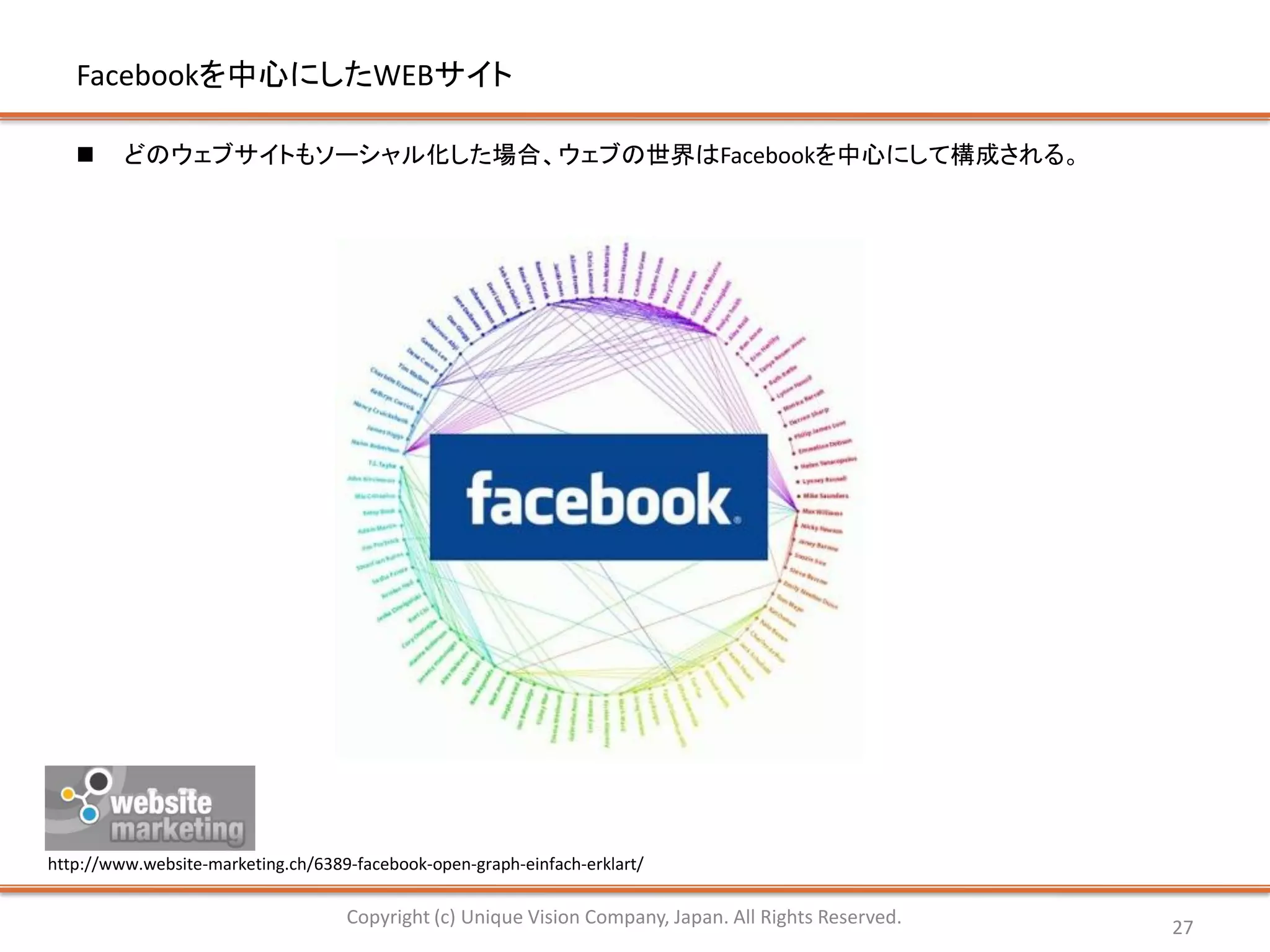 Facebookを中心にしたWEBサイト

        どのウェブサイトもソーシャル化した場合、ウェブの世界はFacebookを中心にして構成される。




http://www.website-marketing.ch/6389-facebook-open-graph-einfach-erklart/

                                    Copyright (c) Unique Vision Company, Japan. All Rights Reserved.   27
 