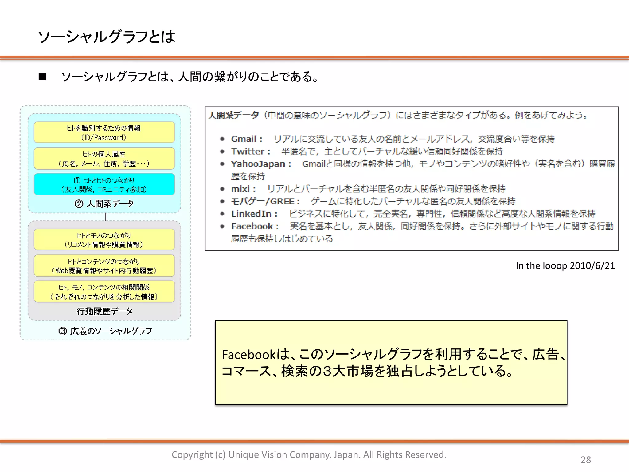 ソーシャルグラフとは

   ソーシャルグラフとは、人間の繋がりのことである。




                                                                                 In the looop 2010/6/21




                         Facebookは、このソーシャルグラフを利用することで、広告、
                         コマース、検索の３大市場を独占しようとしている。




              Copyright (c) Unique Vision Company, Japan. All Rights Reserved.                 28
 