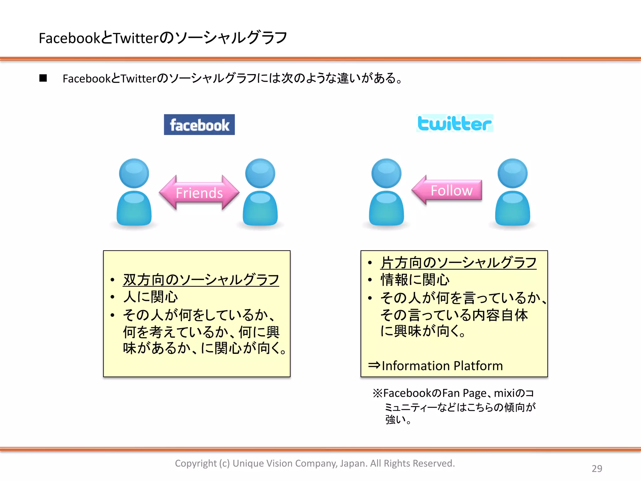 FacebookとTwitterのソーシャルグラフ

   FacebookとTwitterのソーシャルグラフには次のような違いがある。




                Friends                                                   Follow



                                                           • 片方向のソーシャルグラフ
         • 双方向のソーシャルグラフ                                    • 情報に関心
         • 人に関心                                            • その人が何を言っているか、
         • その人が何をしているか、                                      その言っている内容自体
           何を考えているか、何に興                                      に興味が向く。
           味があるか、に関心が向く。
                                                           ⇒Information Platform
                                                             ※FacebookのFan Page、mixiのコ
                                                              ミュニティーなどはこちらの傾向が
                                                              強い。



                Copyright (c) Unique Vision Company, Japan. All Rights Reserved.         29
 