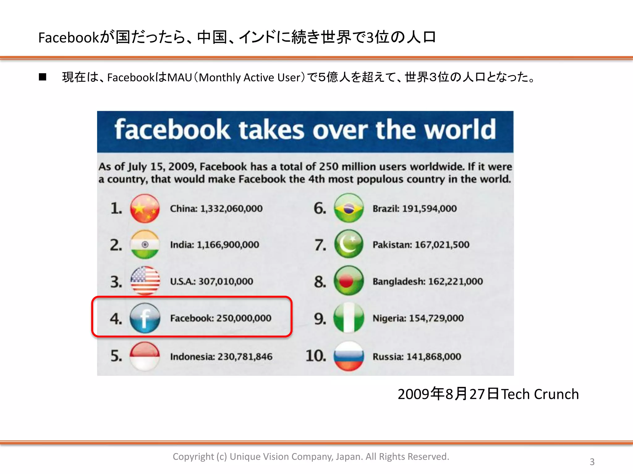 Facebookが国だったら、中国、インドに続き世界で3位の人口

   現在は、FacebookはMAU（Monthly Active User）で５億人を超えて、世界３位の人口となった。




                                                                    2009年8月27日Tech Crunch


                 Copyright (c) Unique Vision Company, Japan. All Rights Reserved.           3
 
